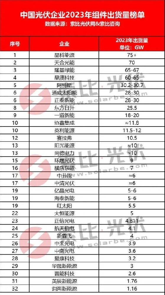 2023年光伏组件出货量TOP10出炉，晶科反超隆基重回榜首